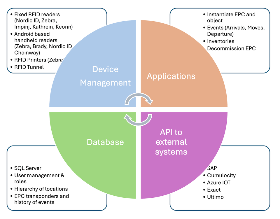 EasyLogic Software Stack